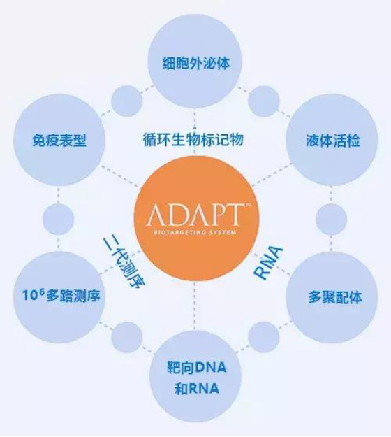 可取代二代测序的美国新一代精准检测技术--凯瑞思登录中国!